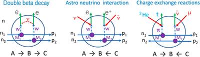 Experimental Approaches to Neutrino Nuclear Responses for ββ Decays and Astro-Neutrinos